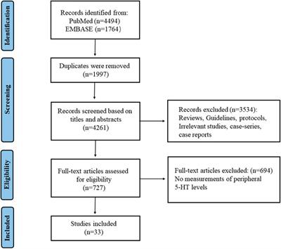 Could peripheral 5-HT level be used as a biomarker for depression diagnosis and treatment? A narrative minireview